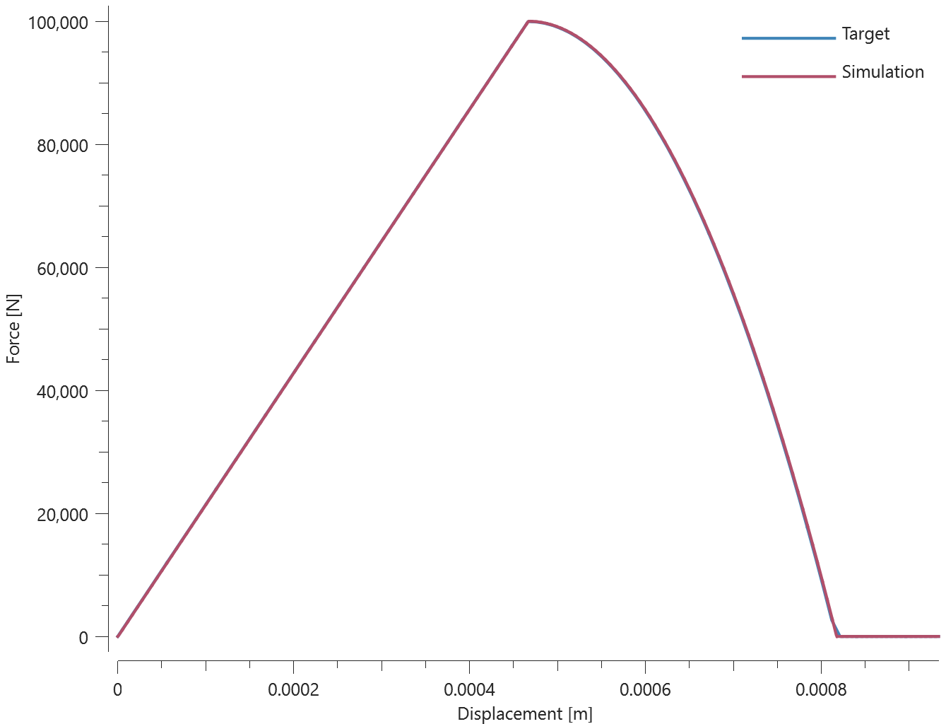 connector_glue_surface_normal_stress_force_disp