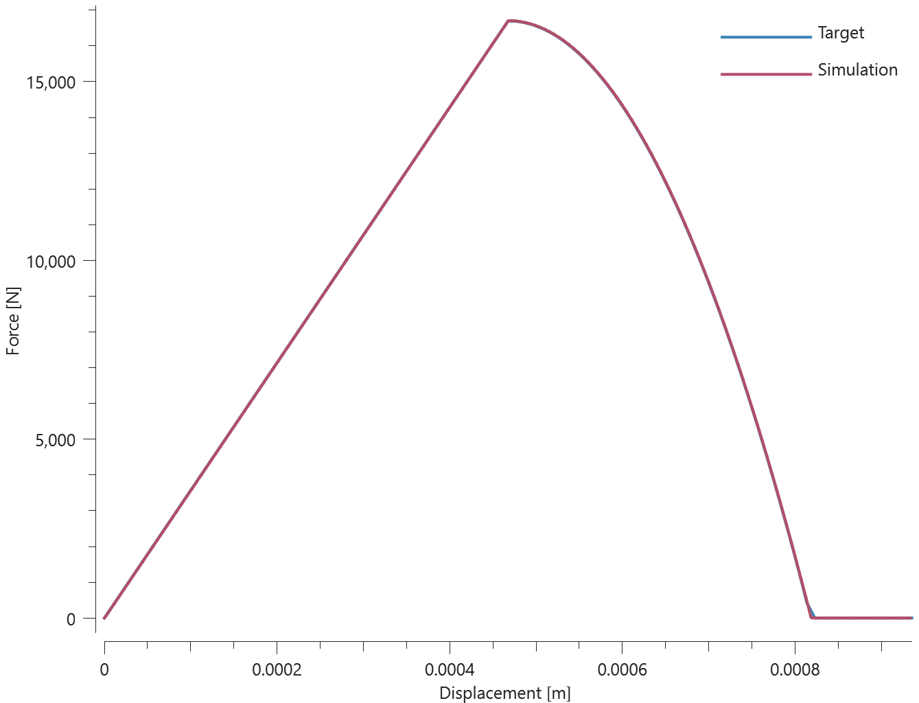 connector_glue_surface_shear_stress_force_disp