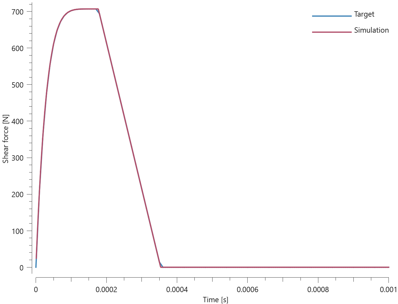 connector_spr_combined_shear_force_time