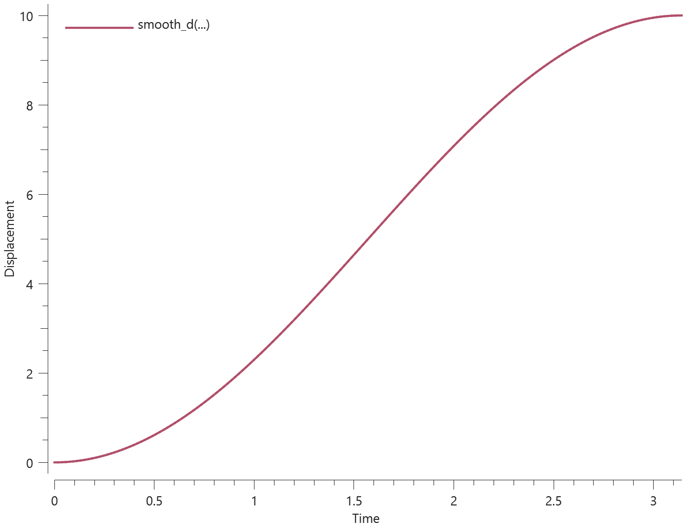 displacement