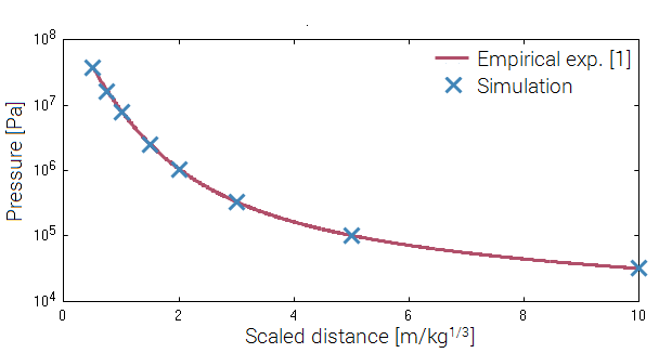 load_air_blast_reflective_pressure_pressure_vs_scaled_distance_log