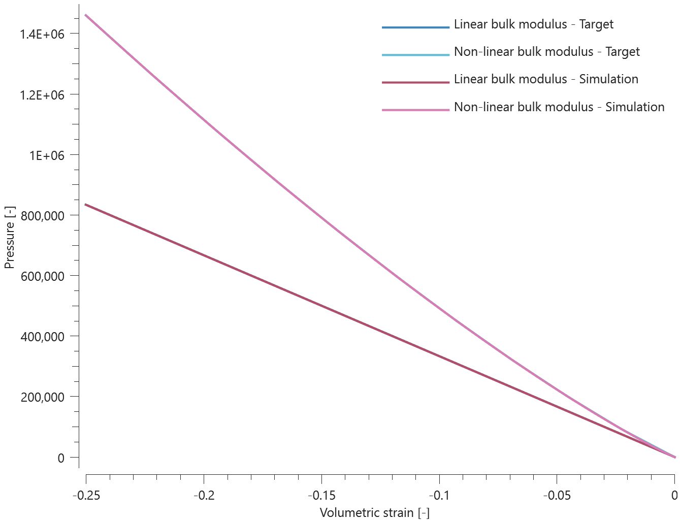 mat_fabric_non-linear_bulk_stiffness