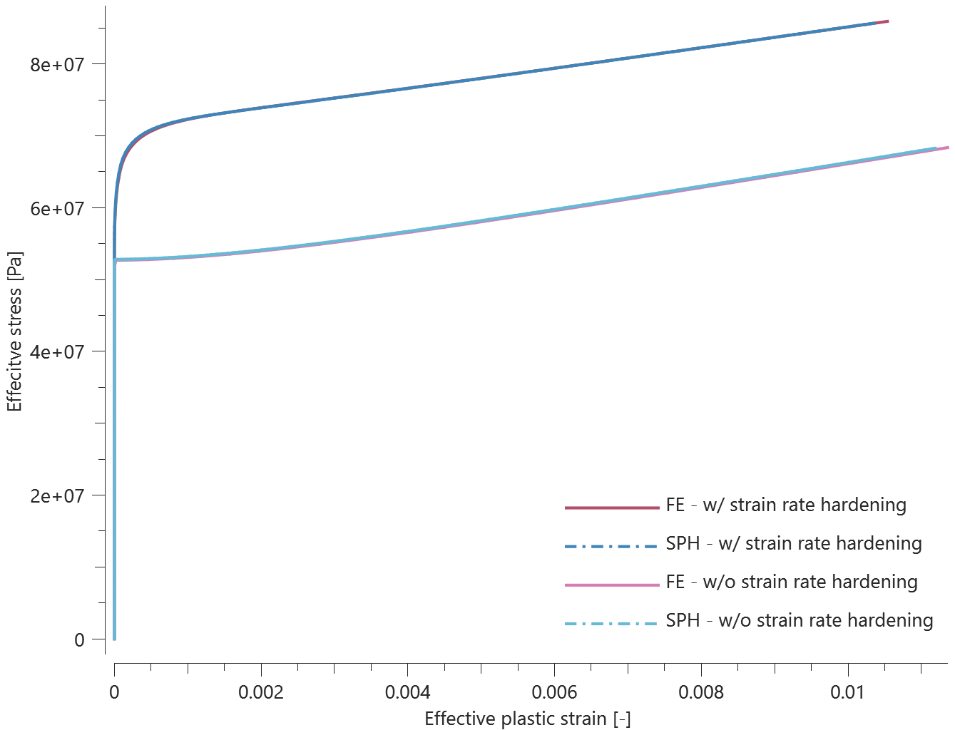 effective plastiv stress vs effective plastic strain, comp