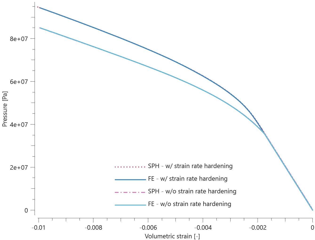 pressure vs volumetric strain, comp