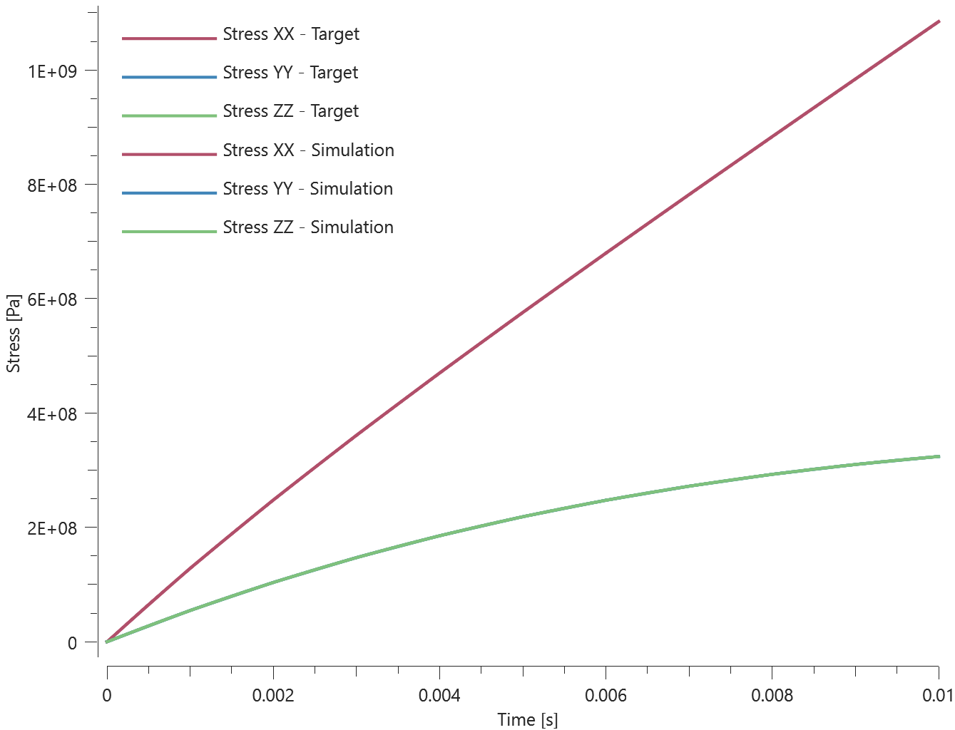 mat_visco_plastic_non-linear_elasticity