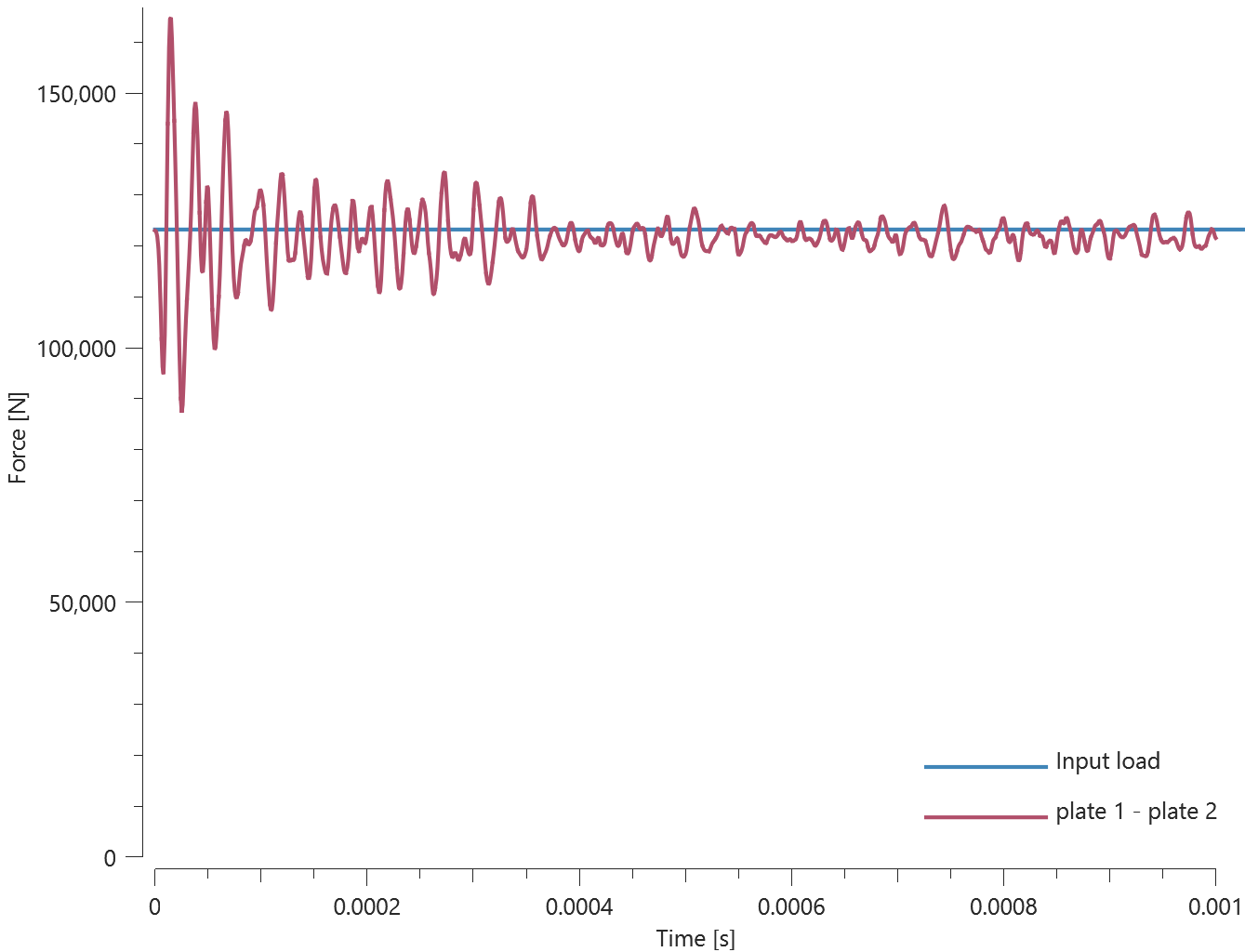 prestress_bolt_double_forces_step2