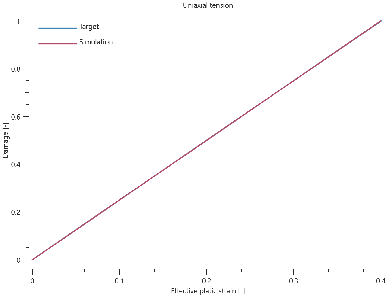 prop_damage_jc_minimum_failure_strain_uniaxial_tension