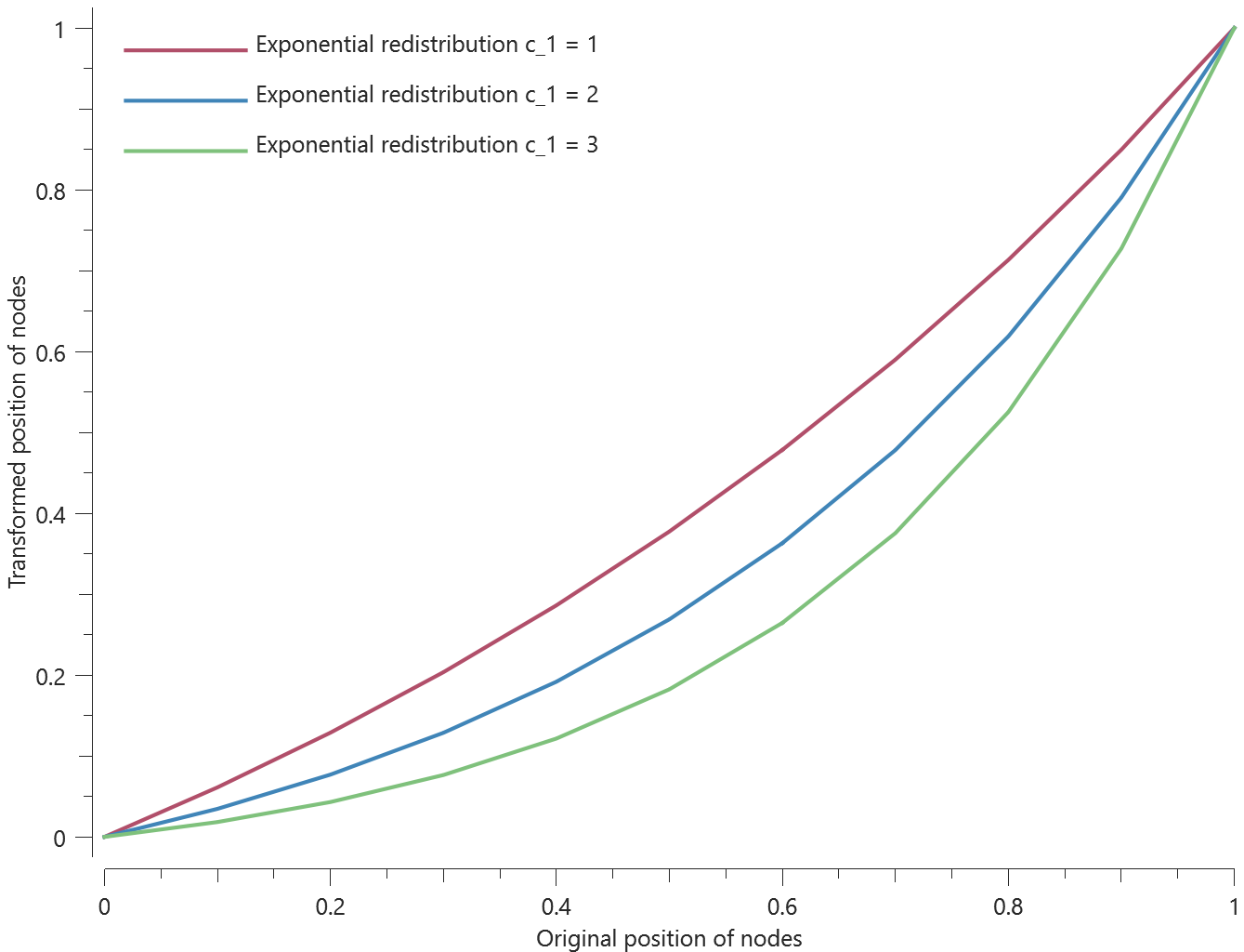 exponential_redistribution_2