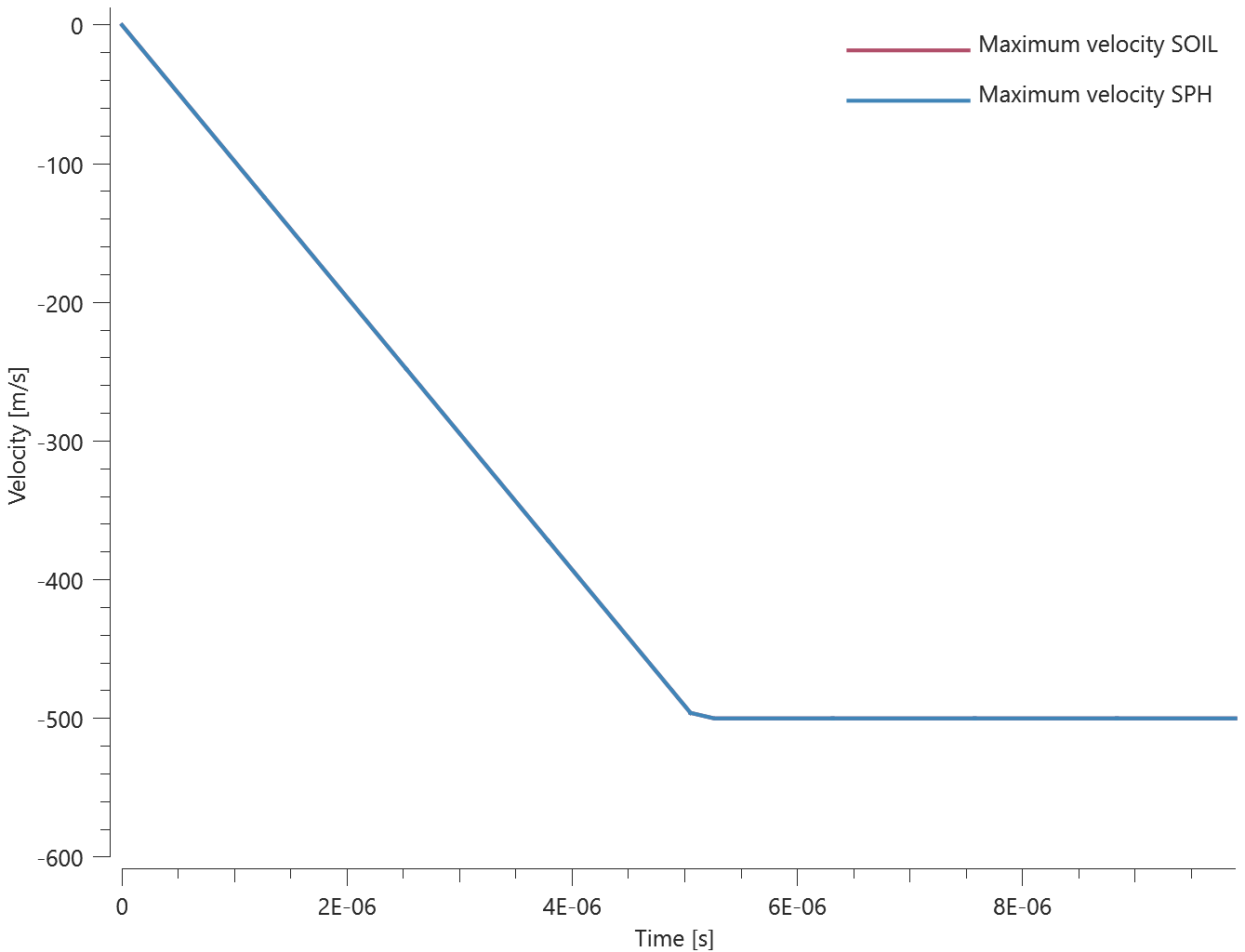 velocity_cap_soil_and_sph_2