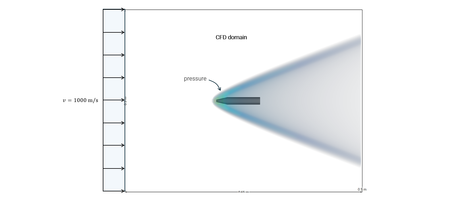 Wind tunnel simulation