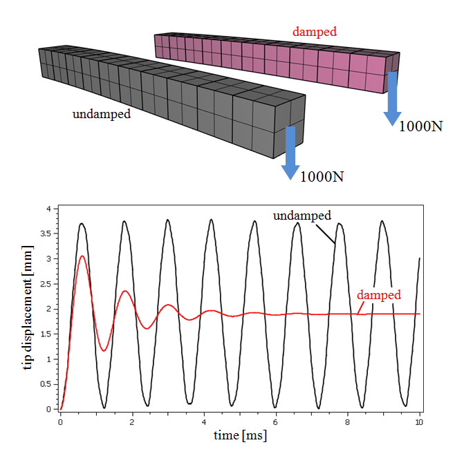 Viscous damping applied to a cantilever beam