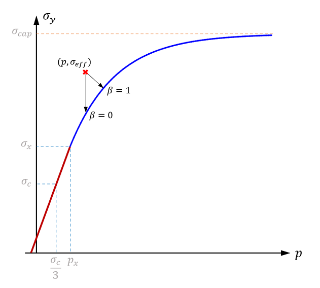 Direction of plastic flow