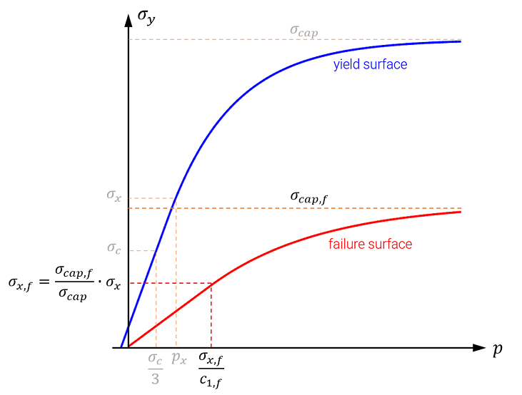 Flow stress for fully damaged material