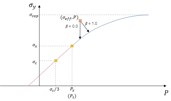 Direction of plastic flow