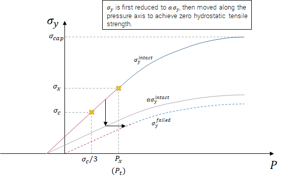 Yield strength for intact and failed material