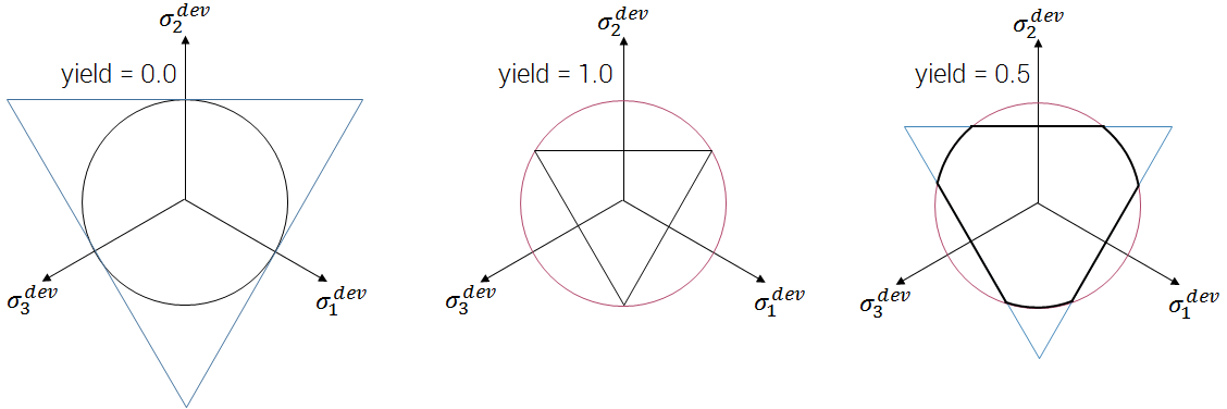 Yield surfaces