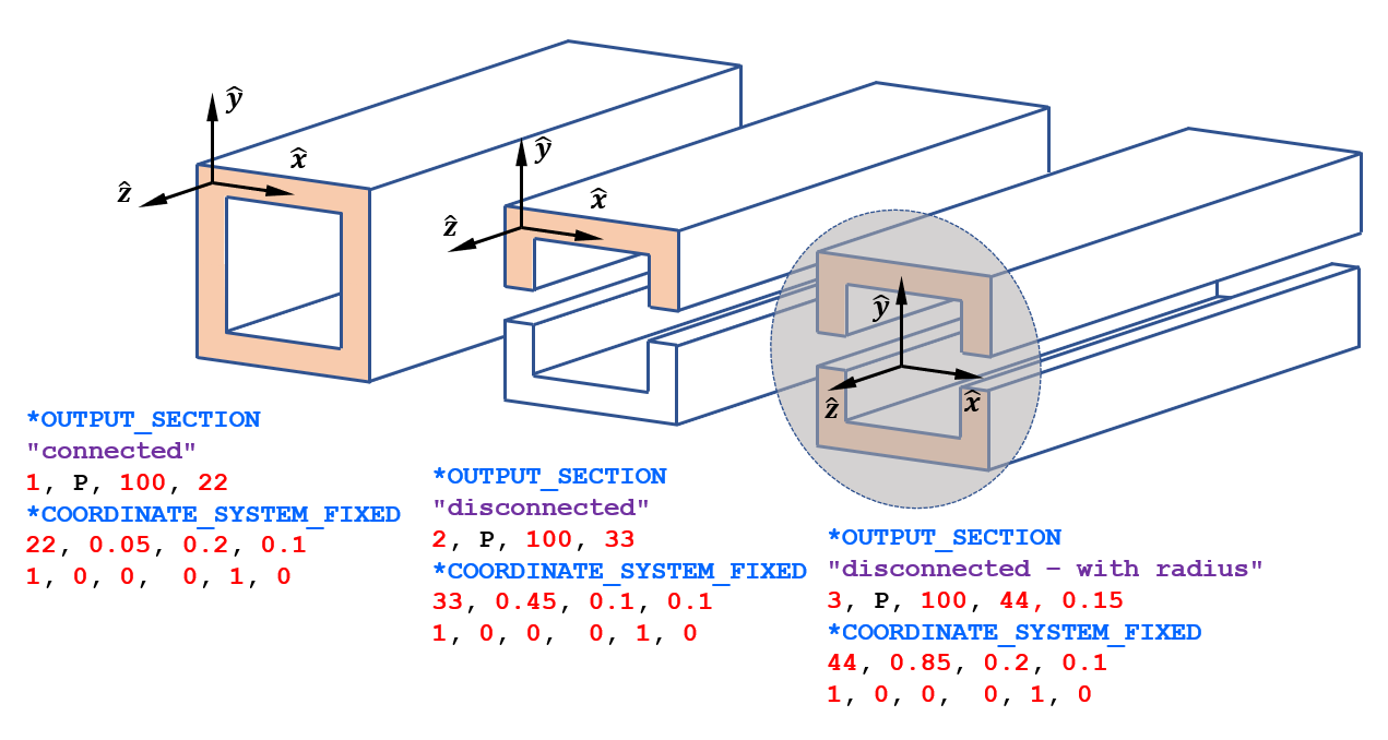 Different cross sections