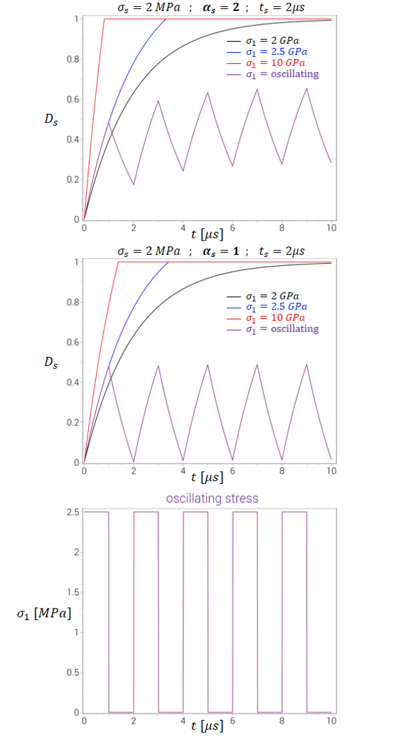 Evolution of spall damage parameter at different stress levels.